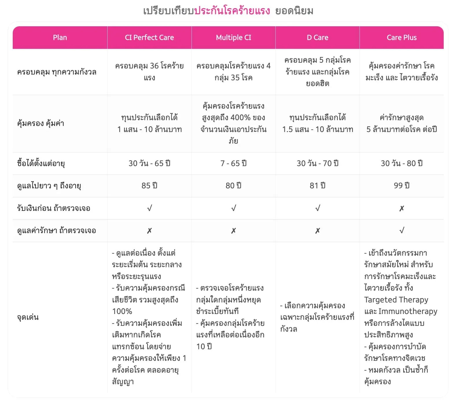 Compare Critical illness Insurance