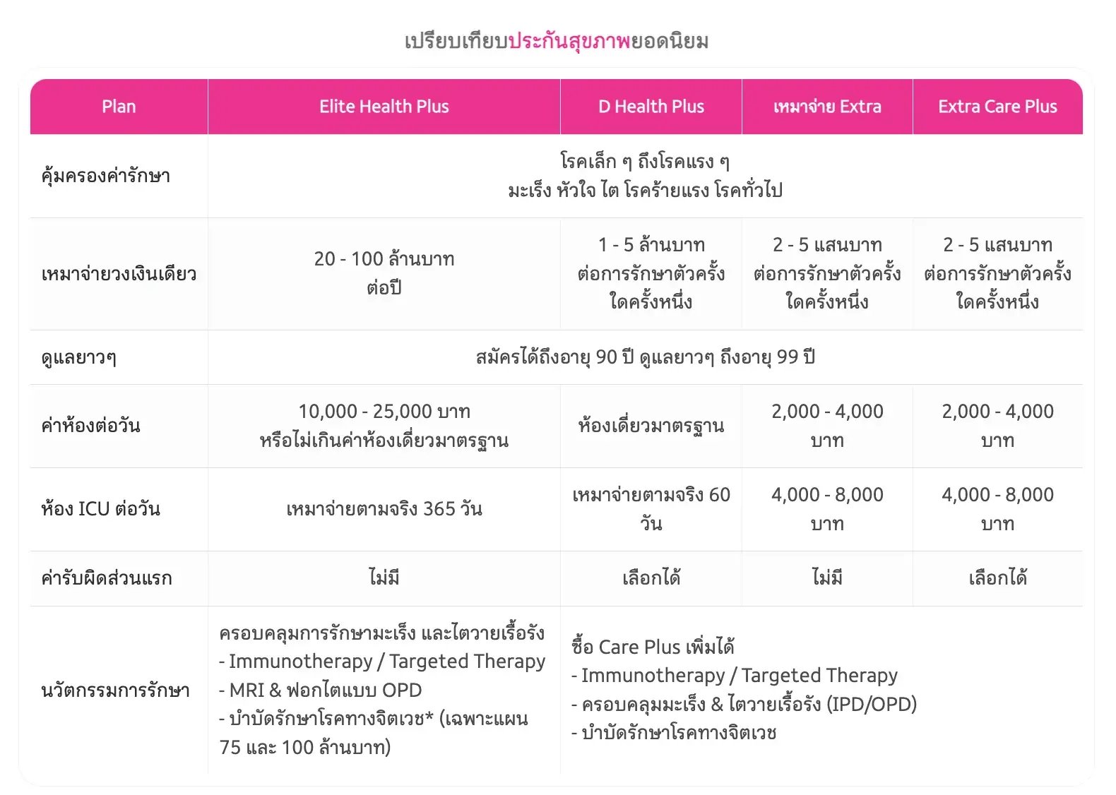 Compare Top Health Insurance