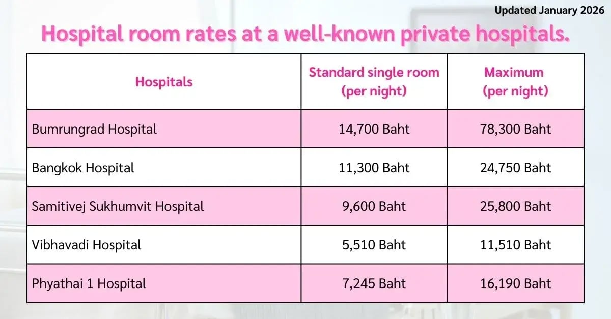 Hospital room rates at a well-known private hospitals