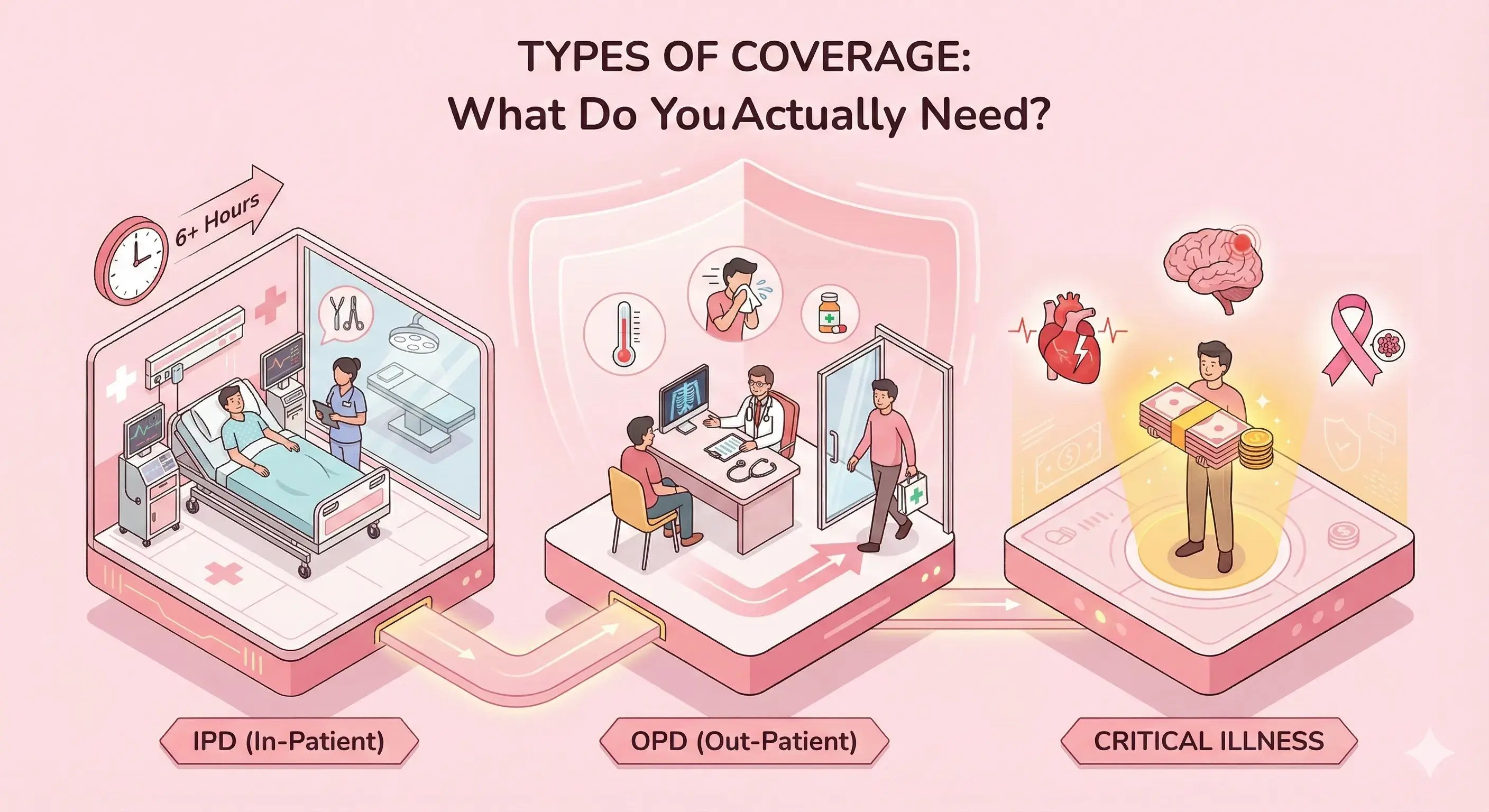 Types of Coverage What Do You Actually Need